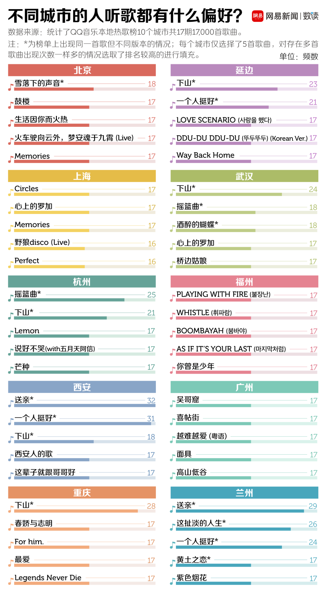 Each district heats up song pop chart, xi'an person and Fuzhou person are the most beautiful