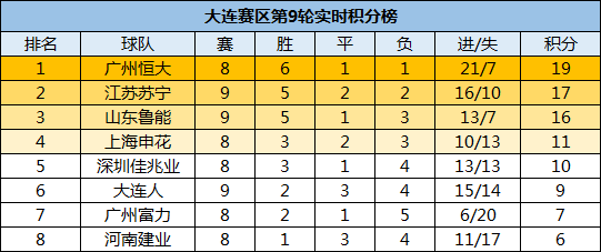 中超A组最新积分榜：大连再取三分直追前四，苏宁反超鲁能排第二