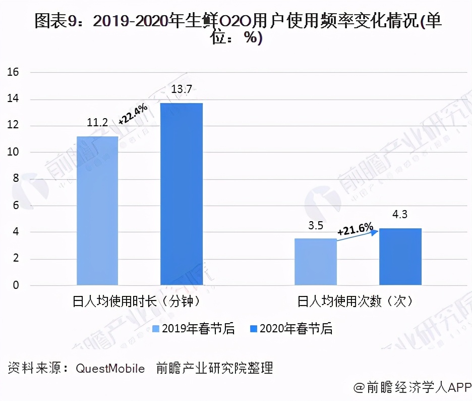 2020年生鲜O2O行业发展现状与竞争格局