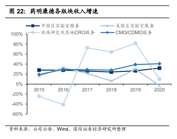 药明康德深度报告：四大板块多轮驱动，多元模式分享长期红利