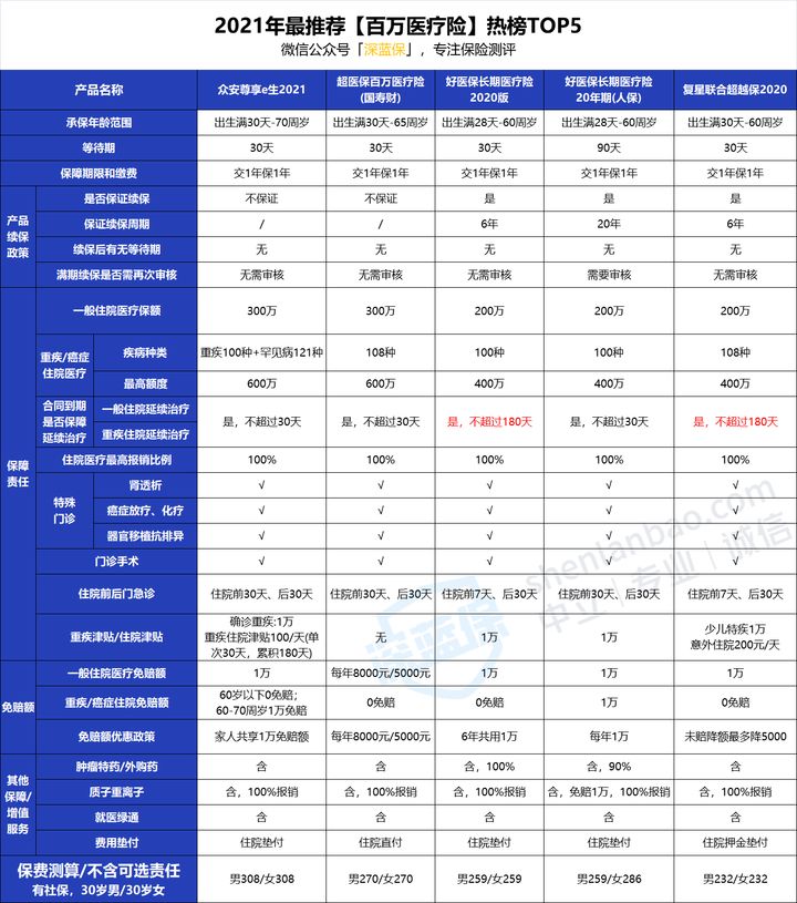 保险小白必看！狂肝3个礼拜，只愿为你挑选出更好的百万医疗险 第25张