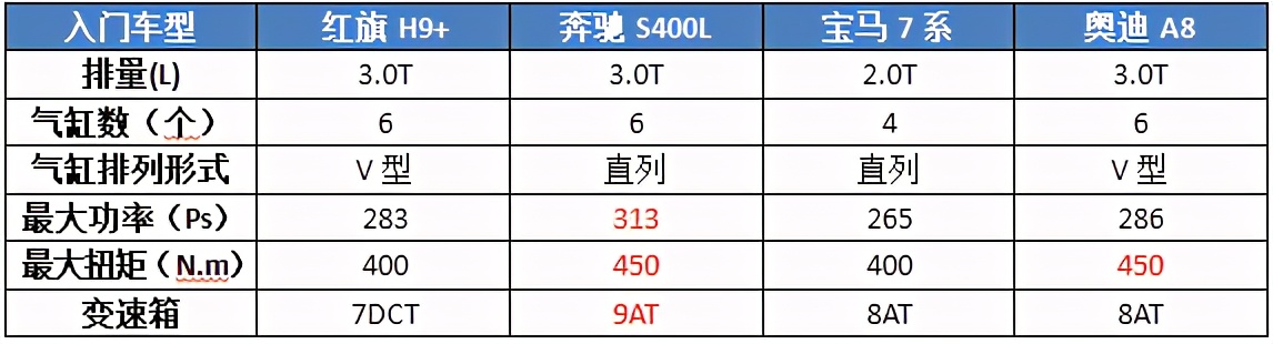 四座布局，比奔驰S级大一圈，“加长版”红旗H9能挤进“豪门”？