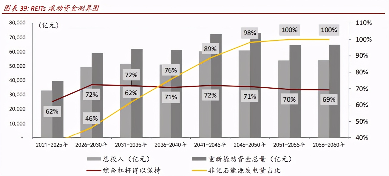 中国基础设施REITs之电力篇：物换星移，“碳”转型之路