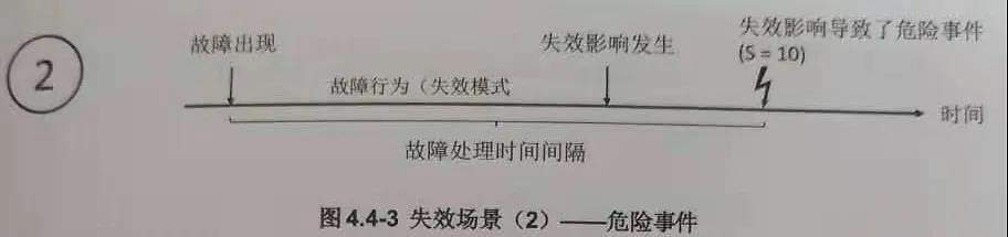 FMEA-MSR 步骤四：失效分析