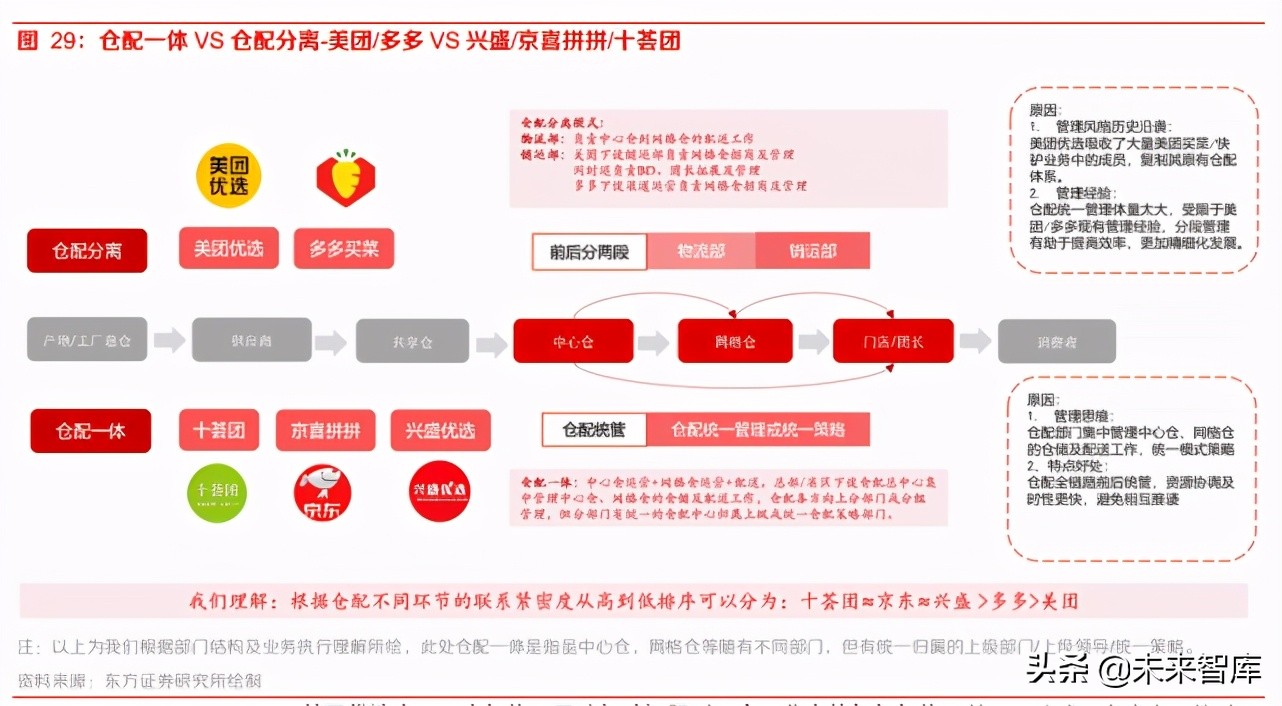 社区团购专题报告：从组织及管理赋能出发再看社区团购