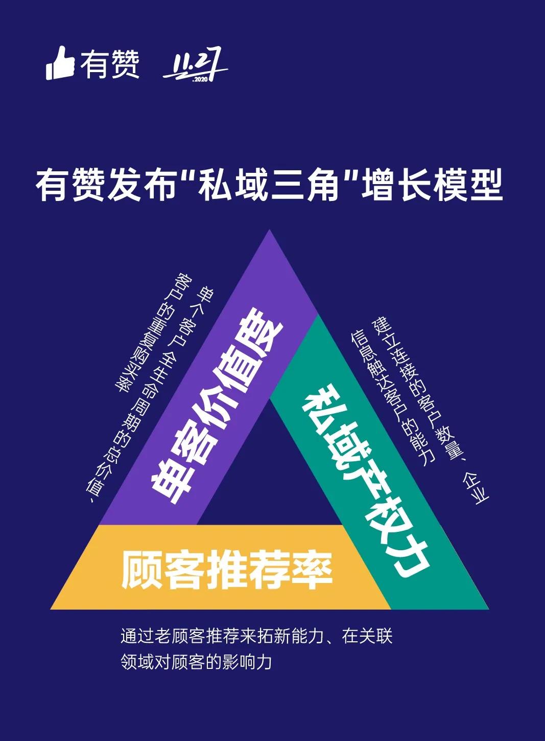 进入千亿俱乐部，有赞的私域“留量”生意