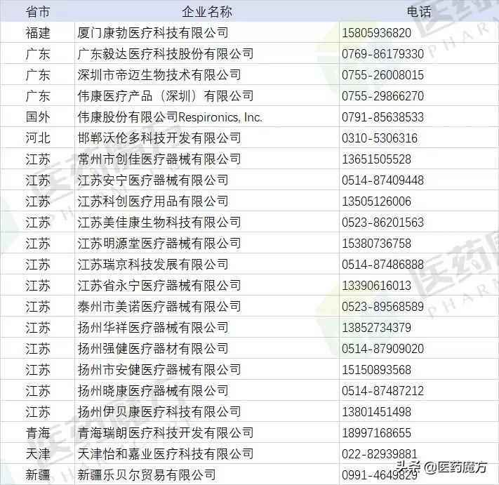 全國384家口罩、防護(hù)服等醫(yī)用防護(hù)物資生產(chǎn)廠家信息