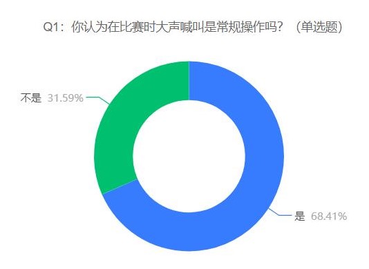 陈清晨被疑奥运比赛时爆粗口，68%网友认为比赛时喊叫是常规操作