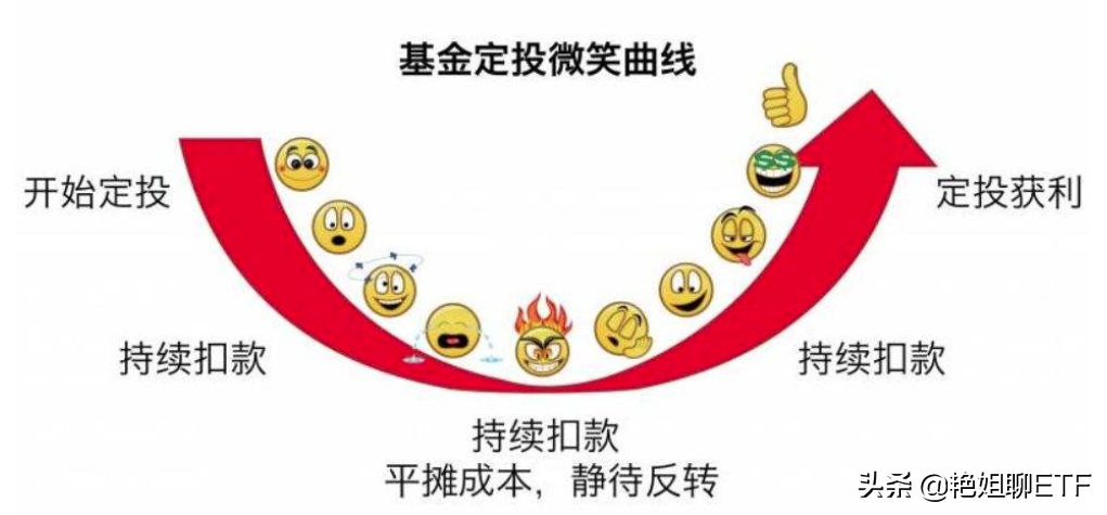 适合老百姓参与的ETF之基金定投微笑曲线是怎么