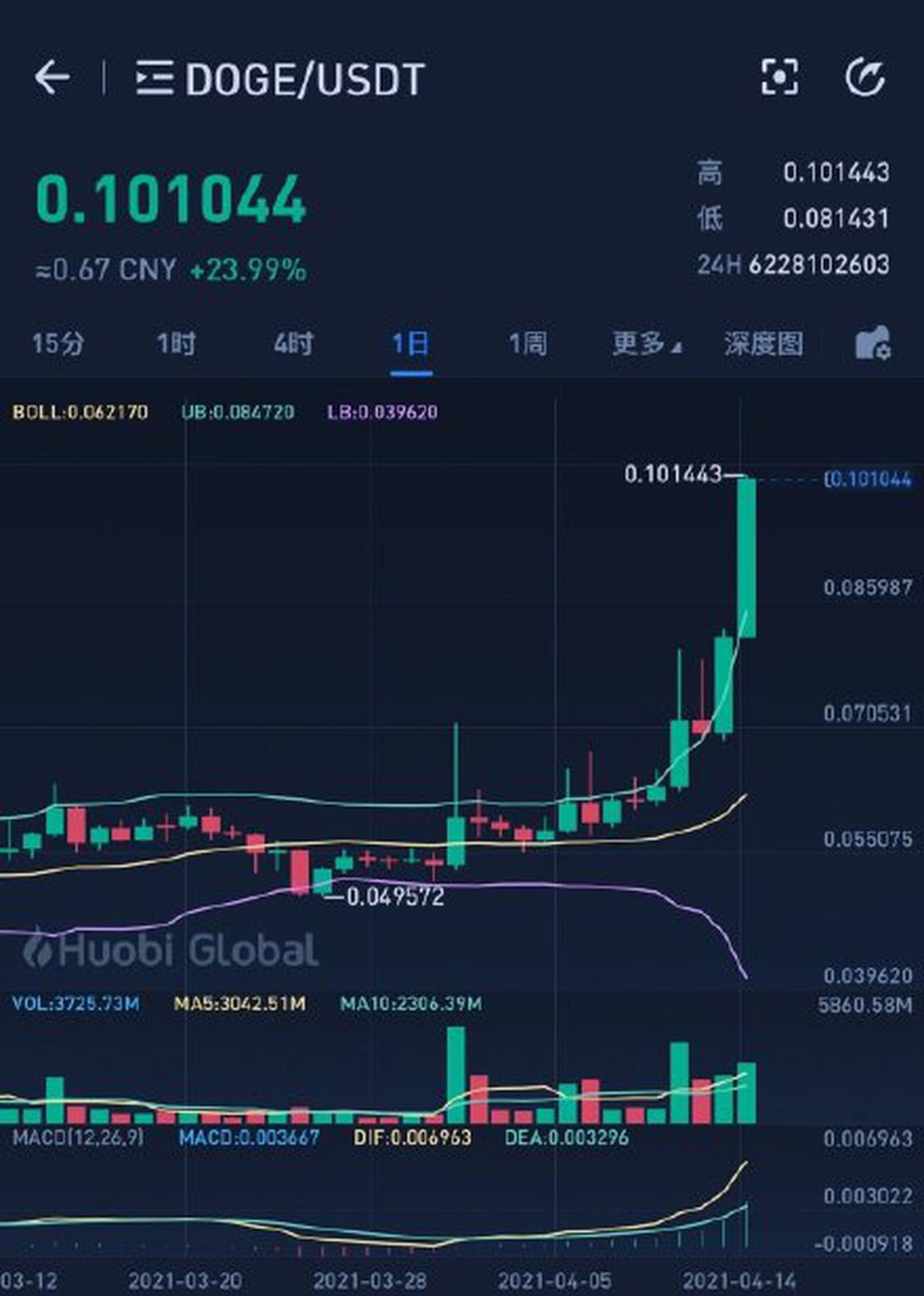 狗狗币早盘直线拉升，日内涨幅23.99%！马斯克真要把狗狗币带去火星？