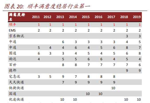 （顺丰速运）绝对龙头！高景气、高增长，已成