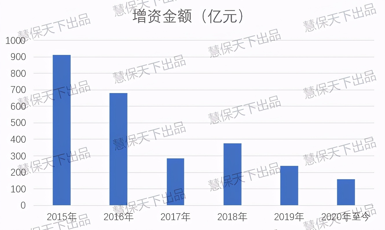 保险业不香了？股东增资从千亿降至百亿，险企发债兜底偿付能力