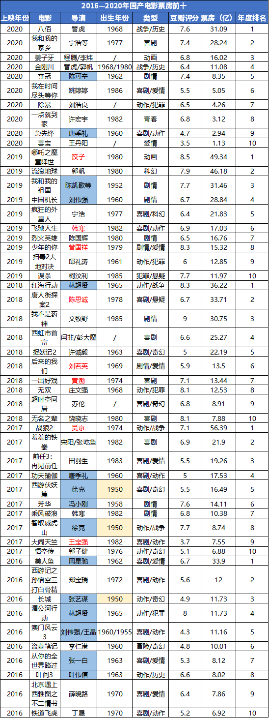 互相比惨的第五代大导们，要被拍在沙滩上了？