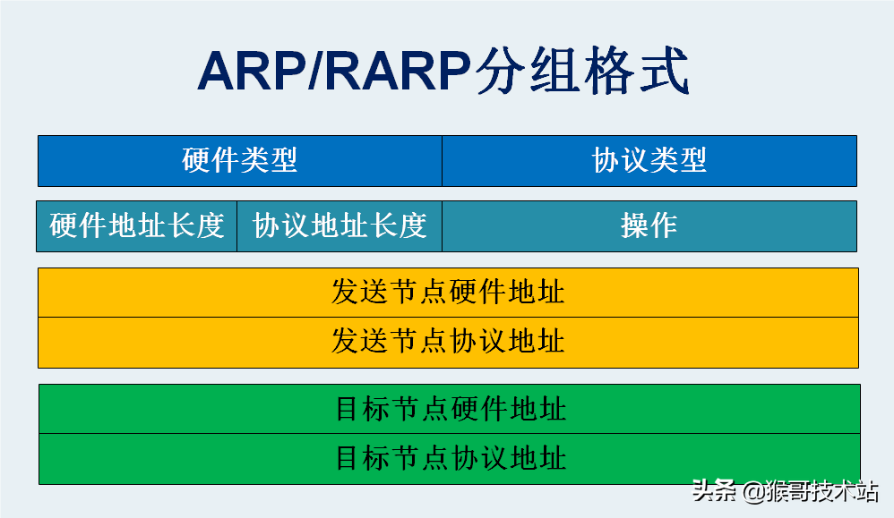 知识再学习，岂能不简单：土话版ARP地址解析协
