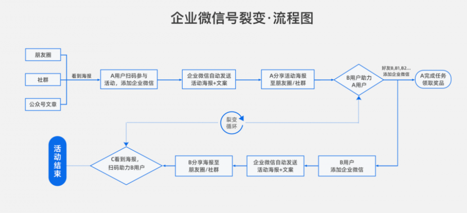喜推企业微信裂变+小程序裂变上线，打造企业私域增长新神器