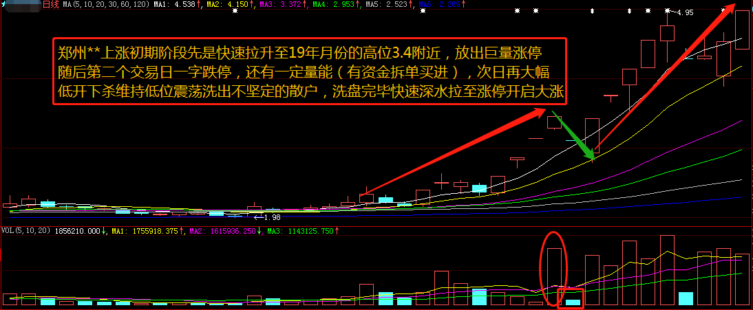 看懂了成交量，股票技術分析你就會了一半