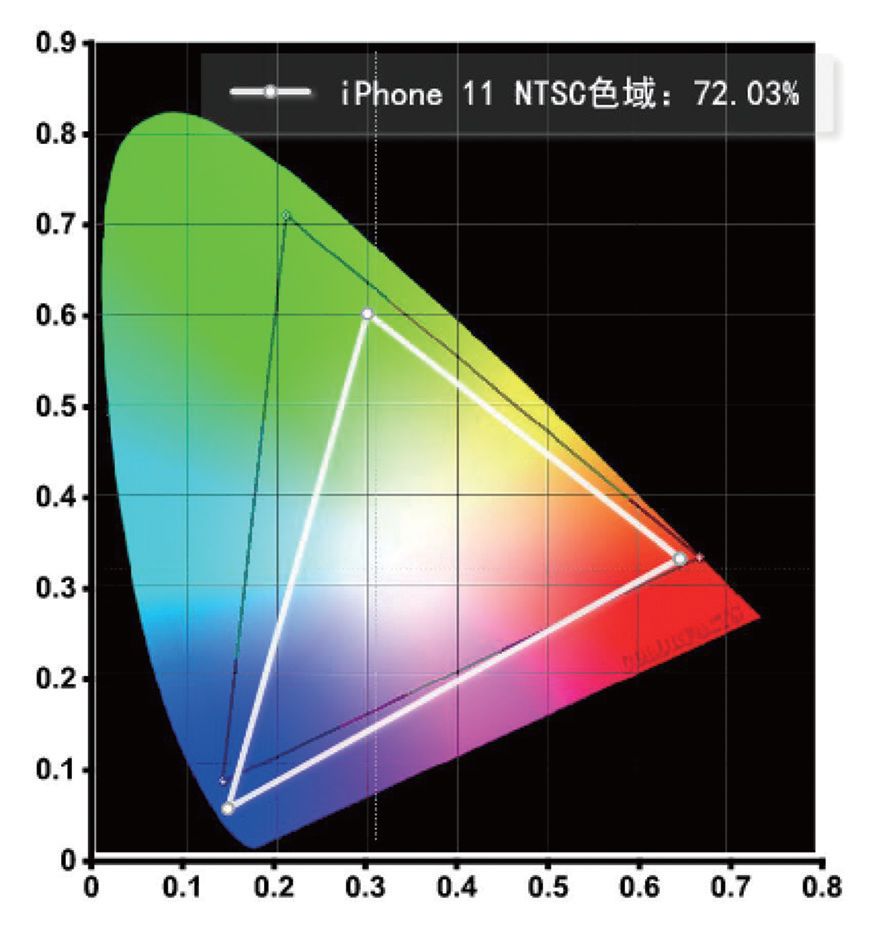 足够努力的配角，Apple iPhone 11评测