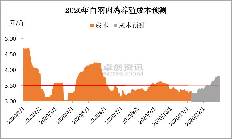 11月上旬肉鸡养殖利润环比涨幅超110% 肉鸡养殖扭转为盈