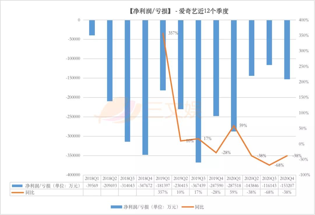 两个月超30起ACGN领域融资，爱奇艺2020营收297亿元