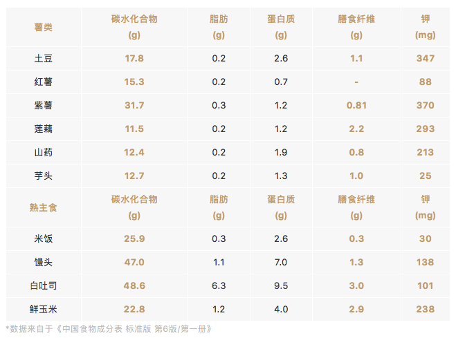 都叫主食，原来这么多不一样