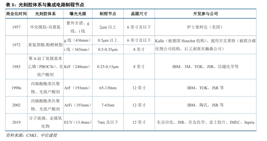 中信建投证券：光刻胶产业链国产化任重道远 重