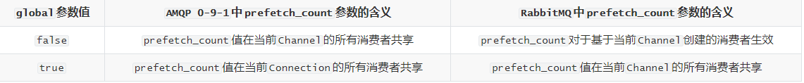 深入理解RabbitMQ中的prefetch_count参数