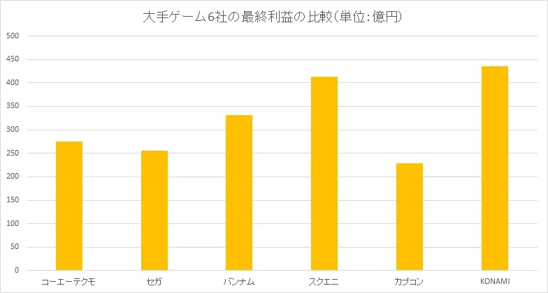 日本六大游戏厂商财年年报出炉，盈利大涨