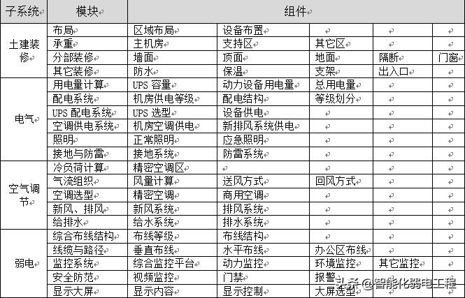 一套详细的智能化弱电机房建设解决方案