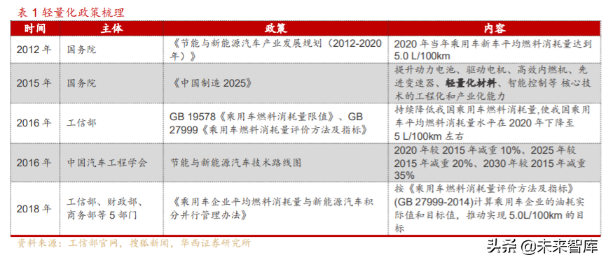 汽车轻量化行业深度研究与投资策略