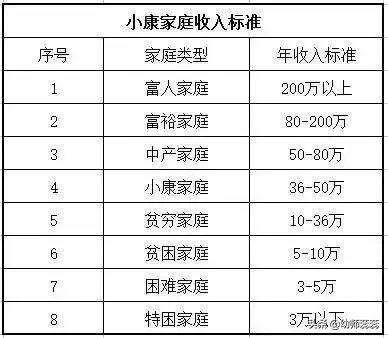 中国小康家庭收入标准！你拖后腿了吗？