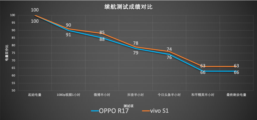 联发科P70和骁龙670差距有多大？一组对比给你答案