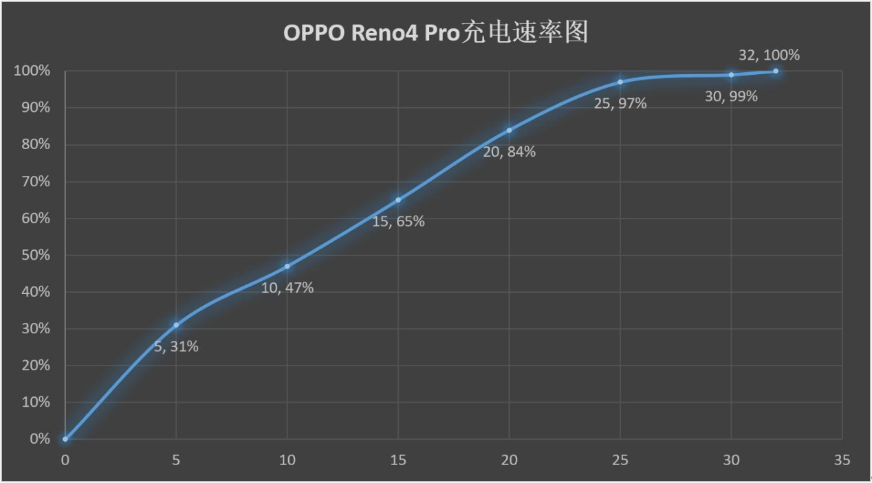最轻薄的65W，5G视频手机OPPO Reno4 Pro深度评测