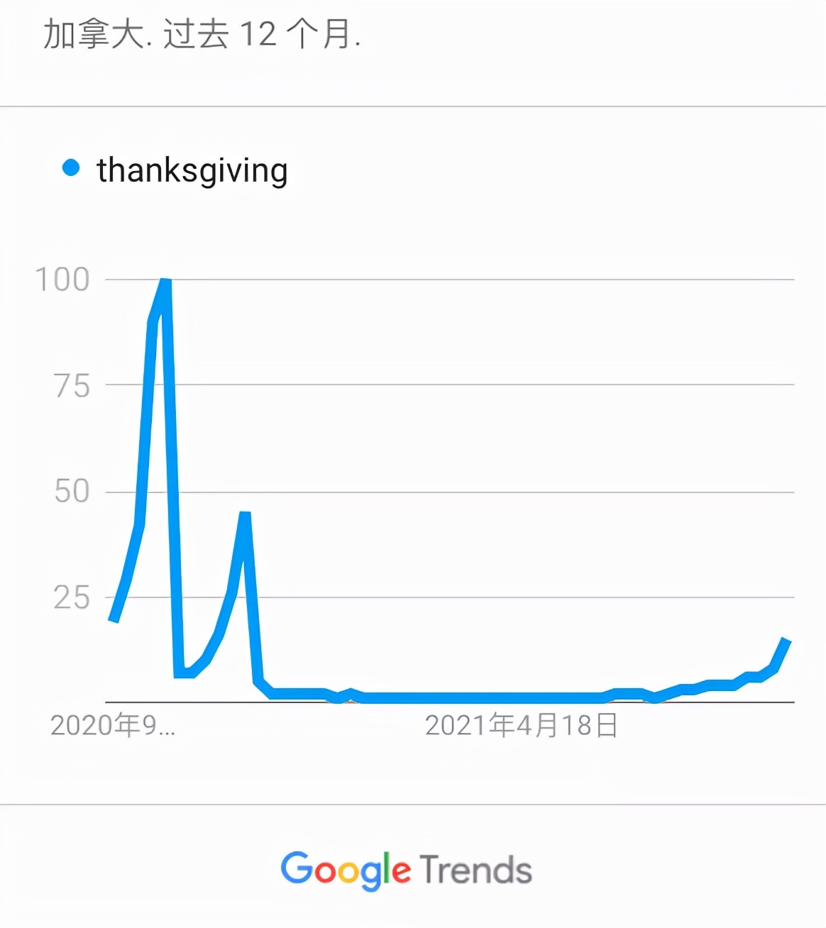 提前一个月，加拿大感恩节究竟什么不一样？