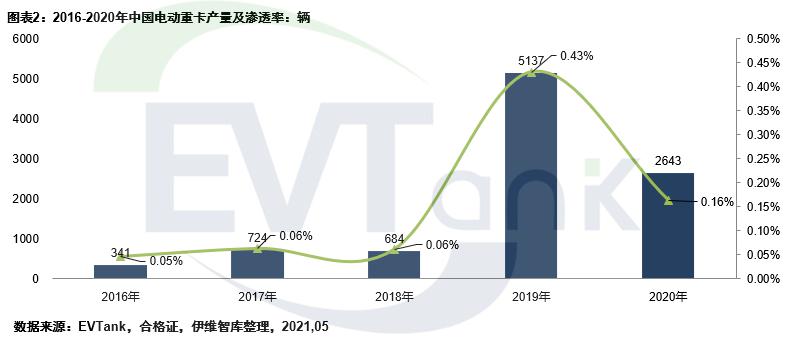 年中國重卡電動化率僅為0 16 電池裝機量為0 73gwh 電池網 Mdeditor