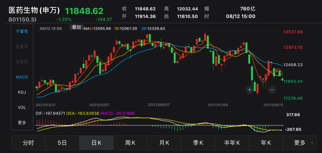近半年累计下跌11.53%，医药板块持续震荡，基金还能买吗？