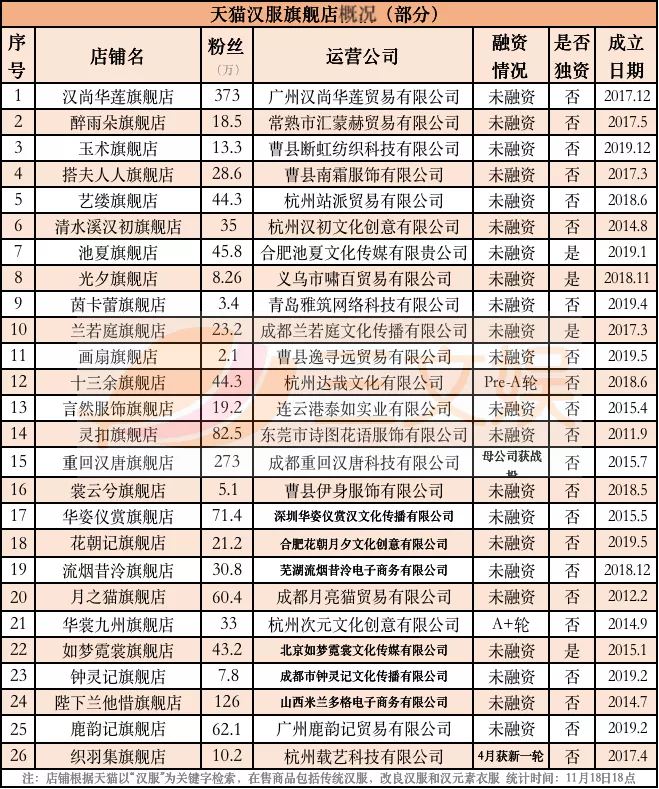 国风品牌十三余融资过亿元，B站+泡泡玛特+正心谷投资