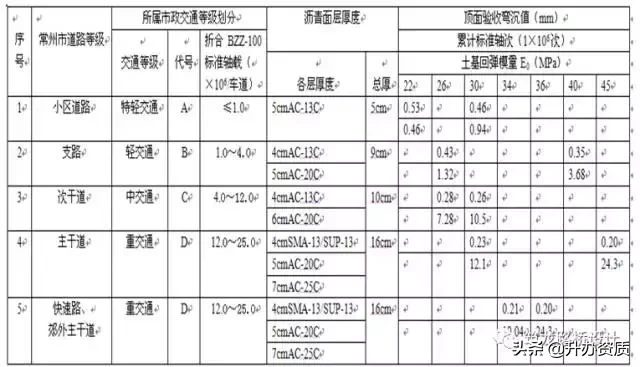 城市道路施工图设计问题总结，留心的设计师已很少出错了