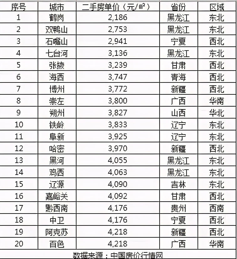 全国房价最低20城排名出炉，你会去抄底吗？