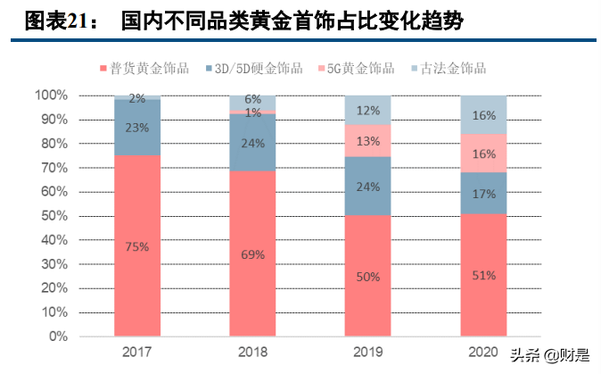 中国黄金专题报告：渠道+产品+全产业链布局构筑壁垒