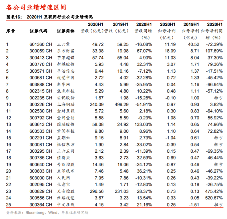 传媒行业2020中报分析：线上娱乐亮眼，线下边际改善显现