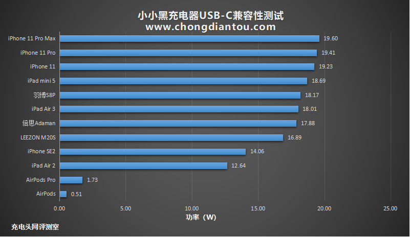 名字很神奇？小小黑 20W PD充电器评测