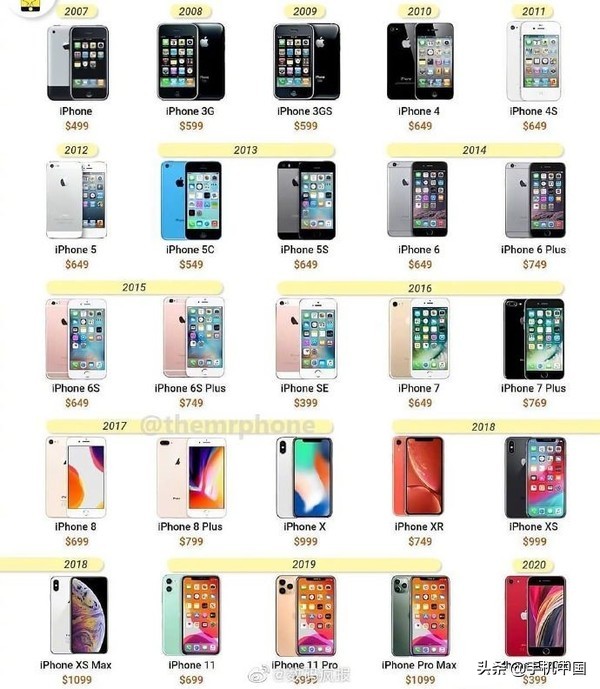 各代iPhone市场价归纳 也许iPhone 12不容易价格上涨