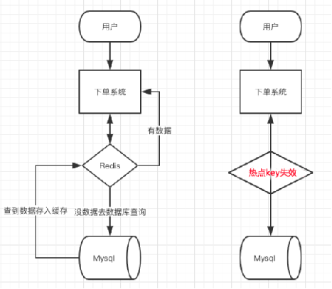 Redis缓存机制与应用