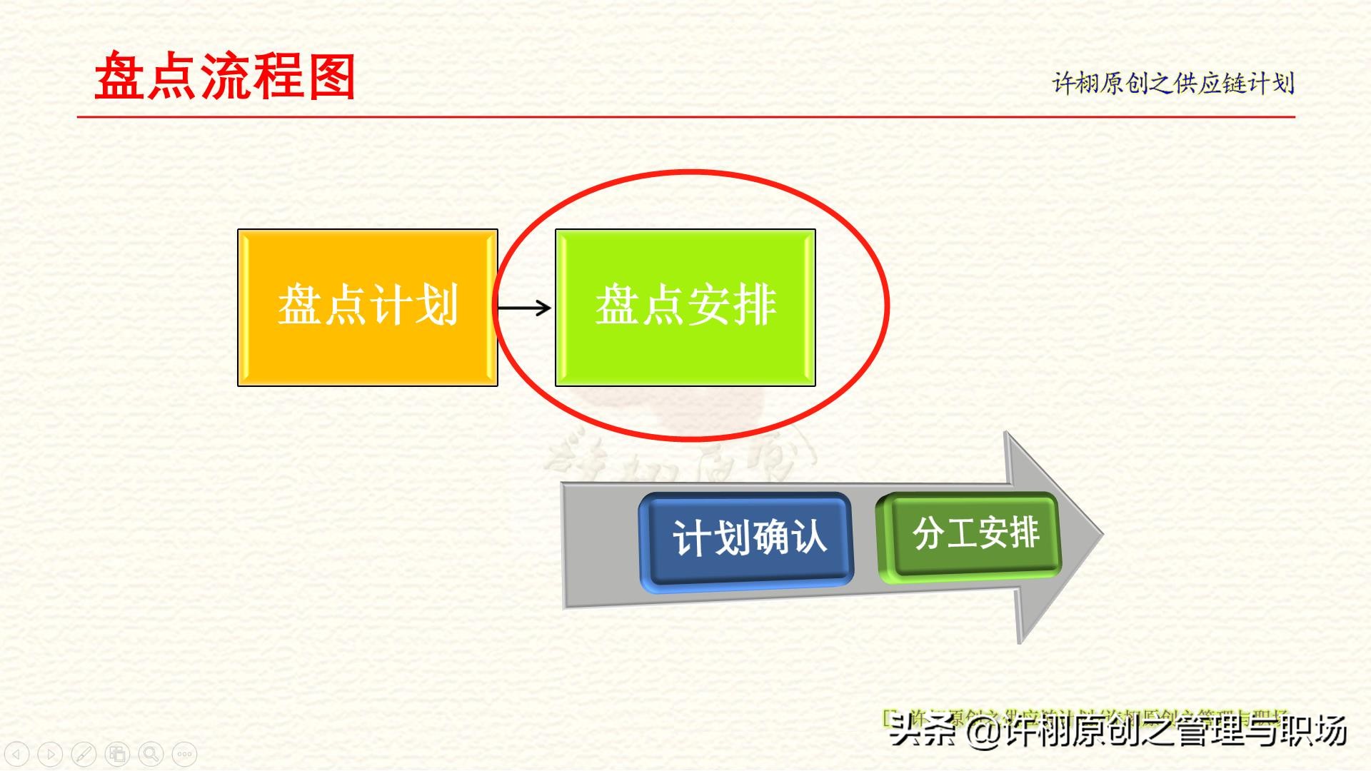 仓库盘点六步流程：计划、安排、准备、作业、原因分析和账务处理