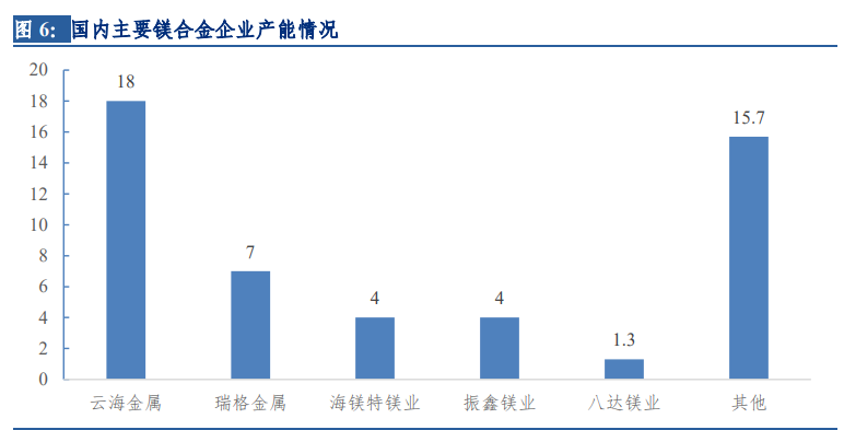 镁行业深度报告：底部反转已现，汽车轻量化拉开长期增长空间