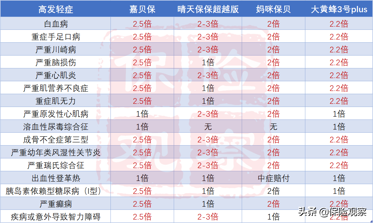 最近很热门的横琴嘉贝保，作为少儿重疾险，保