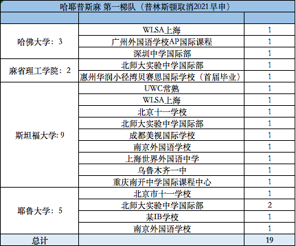 美国名校早申录取率降至冰点，非一线城市实现逆袭