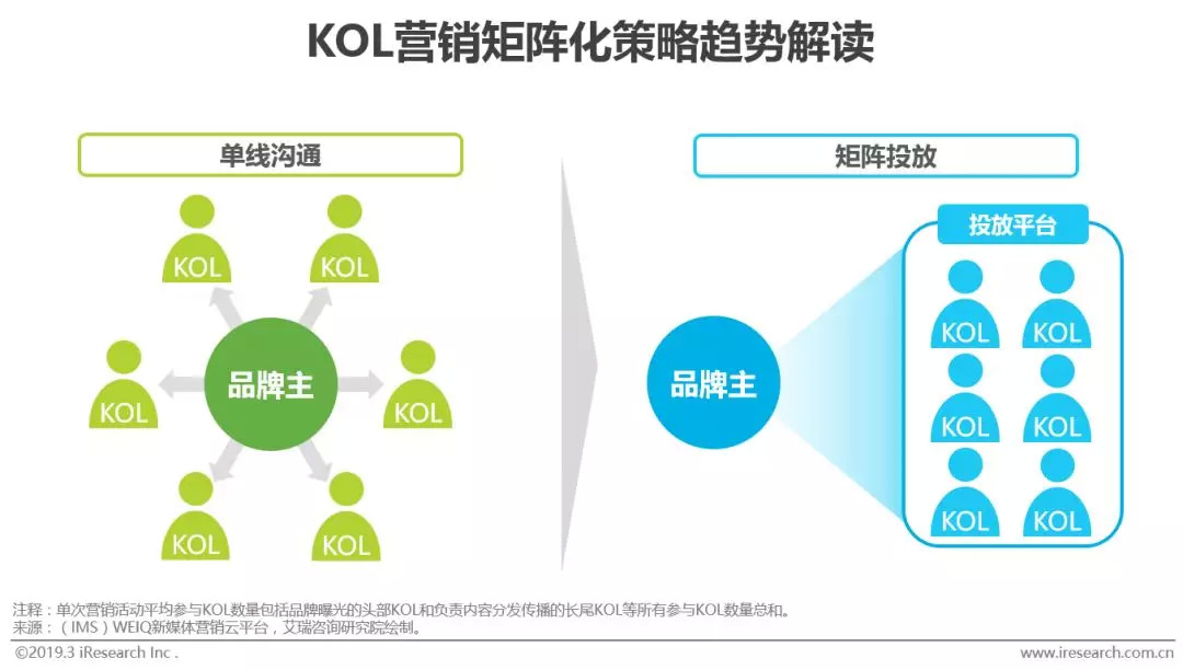 KOL营销探讨：互联网时代下群体传播与大众传播的融合