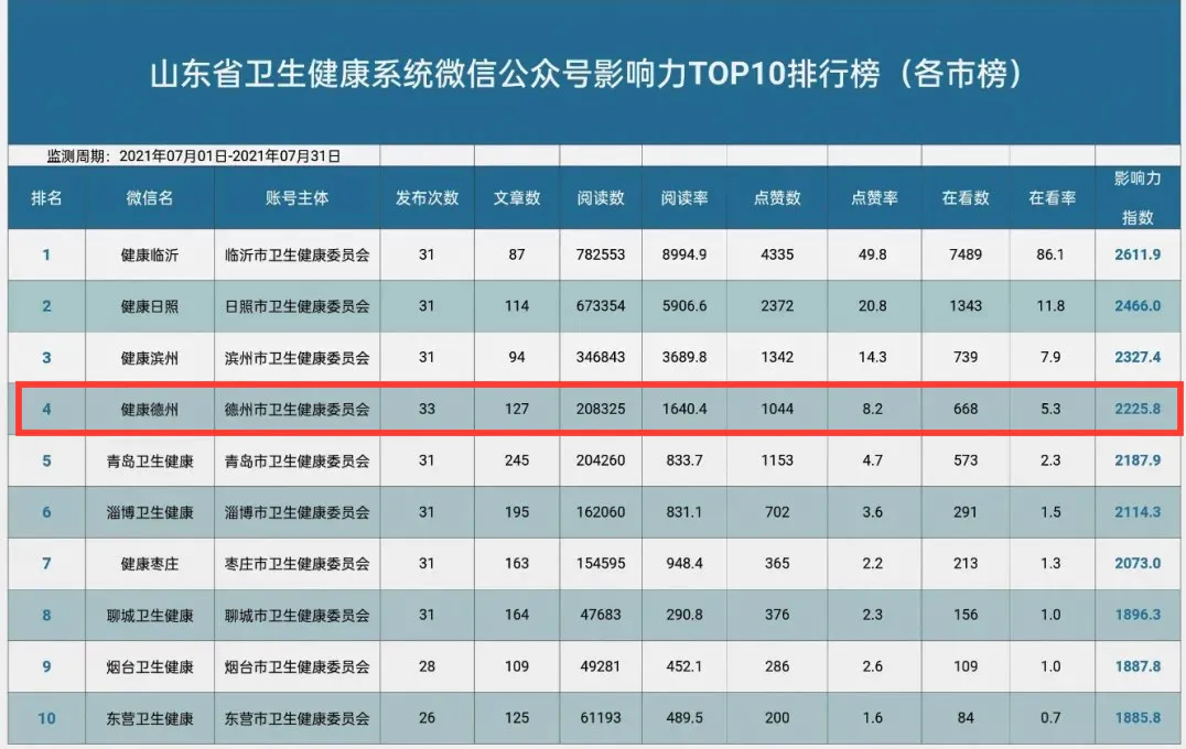 “健康德州”榮獲“省衛(wèi)健系統(tǒng)微信公眾號影響力排行榜”第五名