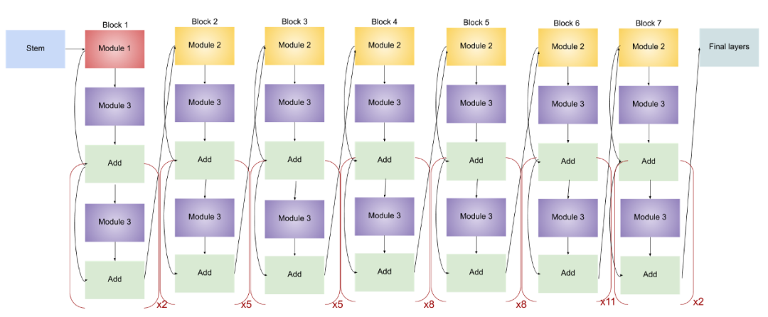 EfficientNet模型的完整細節